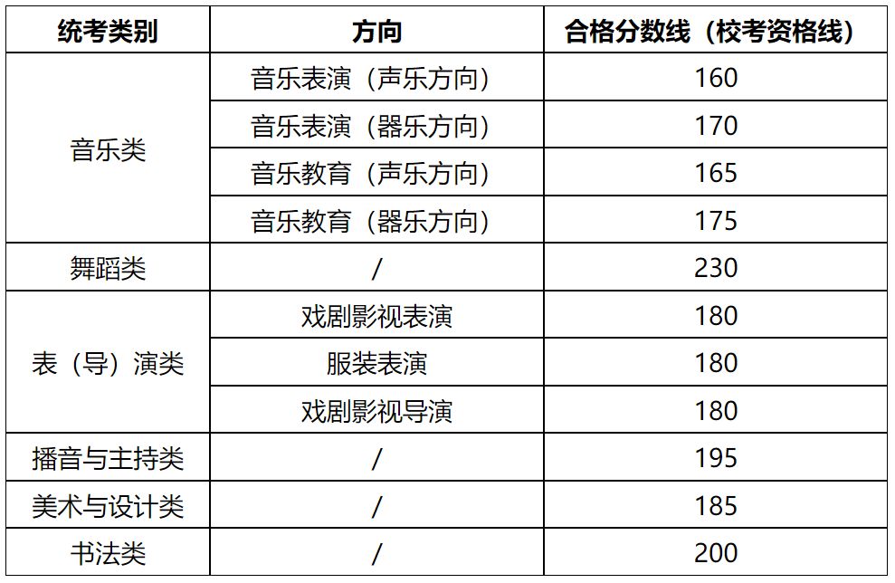 关于西藏自治区2024年普通高校招生音乐舞蹈类等专业统考成绩查询和合格线（校考资格线）的公告