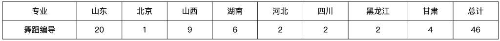 2024年山东大学（威海）音乐舞蹈类专业招生简章（含分省招生计划及录取原则）