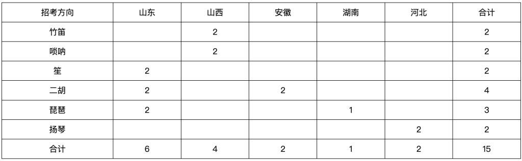 2024年山东大学（威海）音乐舞蹈类专业招生简章（含分省招生计划及录取原则）