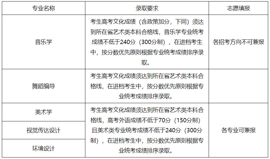 2024年山东大学（威海）音乐舞蹈类专业招生简章（含分省招生计划及录取原则）