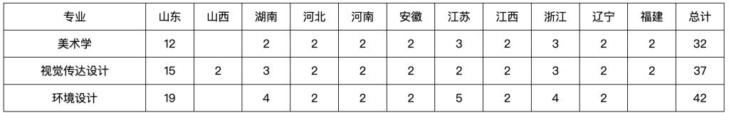 2024年山东大学（威海）音乐舞蹈类专业招生简章（含分省招生计划及录取原则）