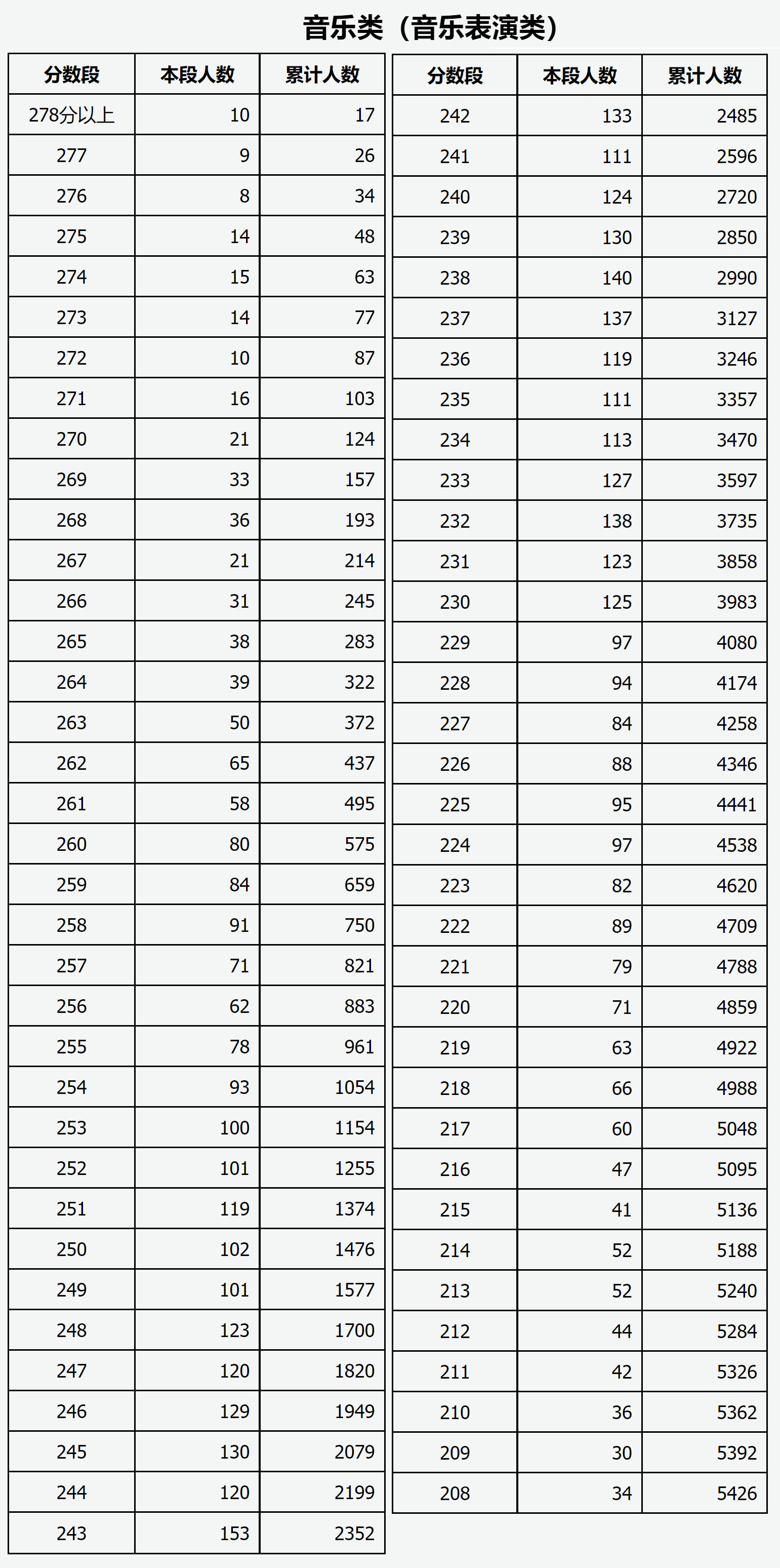 2024年山西省普通高校招生艺术类统考（音乐类、舞蹈类、书法类、播音与主持类、表（导）演类）专业成绩分段统计情况