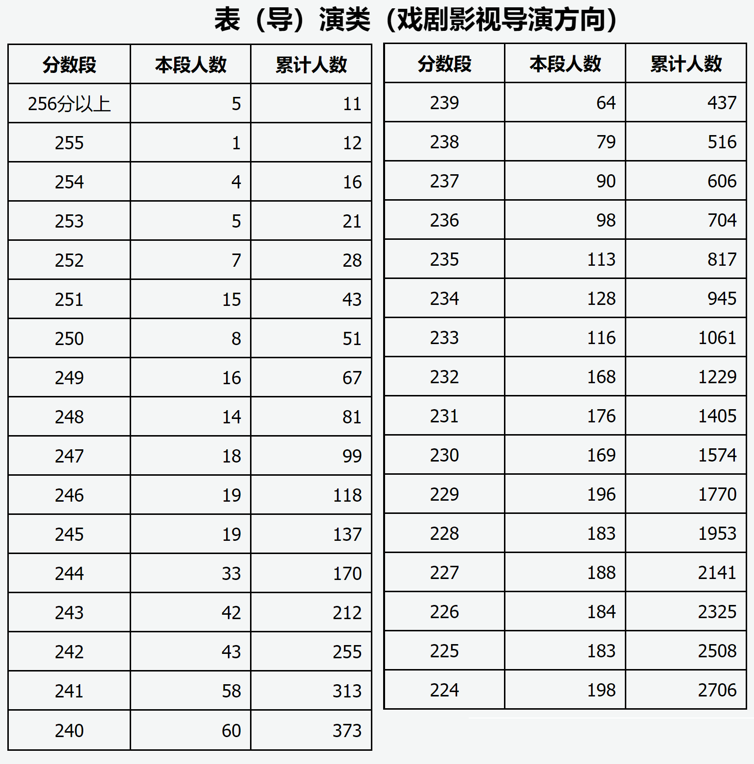 2024年山西省普通高校招生艺术类统考（音乐类、舞蹈类、书法类、播音与主持类、表（导）演类）专业成绩分段统计情况