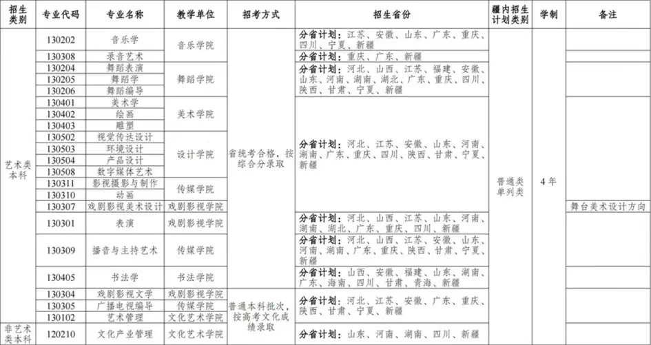 2024年新疆艺术学院舞蹈表演、舞蹈学、舞蹈编导、音乐表演等招生专业及组考方式、本科招生简章、录取方法