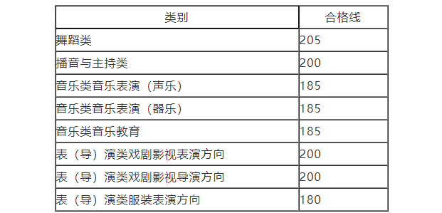 2024年河南省普通高校招生艺术省统考舞蹈类、音乐类专业成绩公布及划定专业合格线