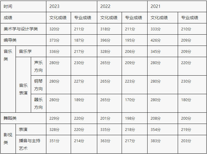 2024年重庆艺术学校招生简章