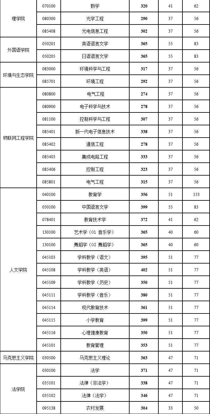 2024年江南大学舞蹈考研复试分数线