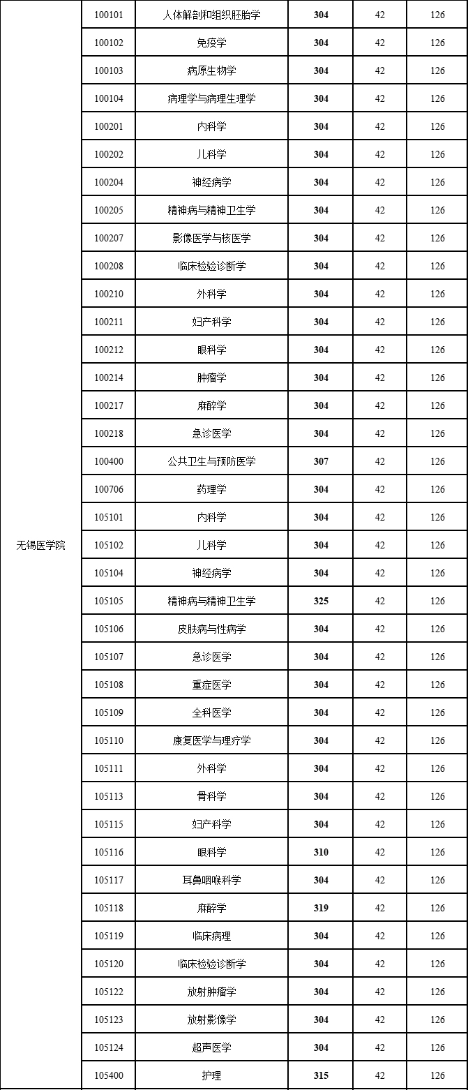 2024年江南大学舞蹈考研复试分数线