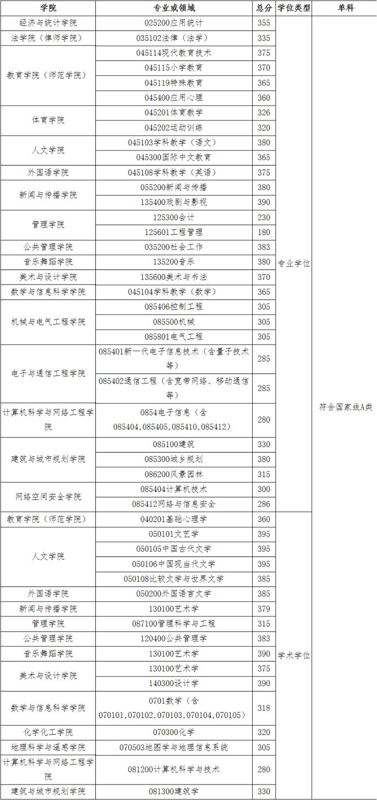 关于公布2024年广州大学舞蹈硕士研究生招生复试分数线及复试有关事项的通知 