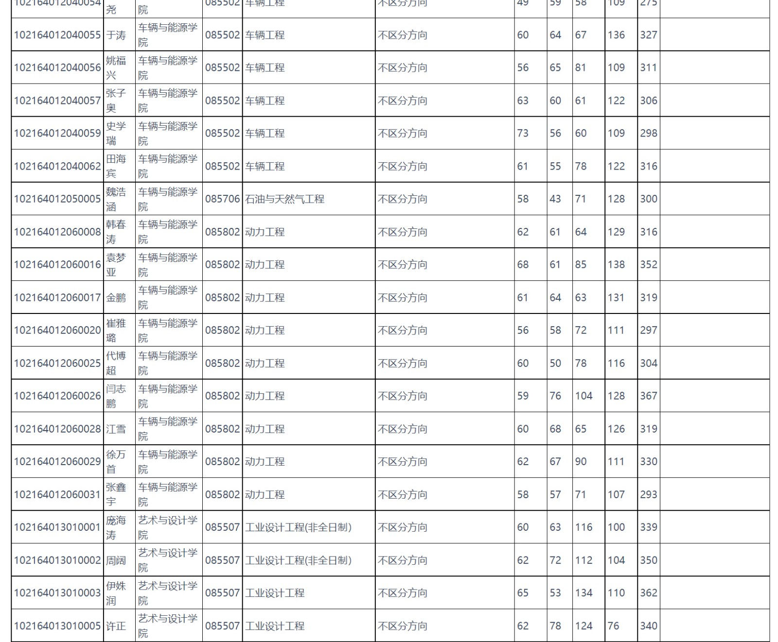 2024年燕山大学舞蹈硕士研究生复试名单（一志愿考生）（五）