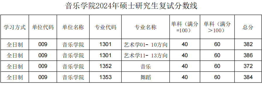 关于公布2024年陕西师范大学舞蹈硕士研究生招生考试复试分数线的通知（含复试工作方案）