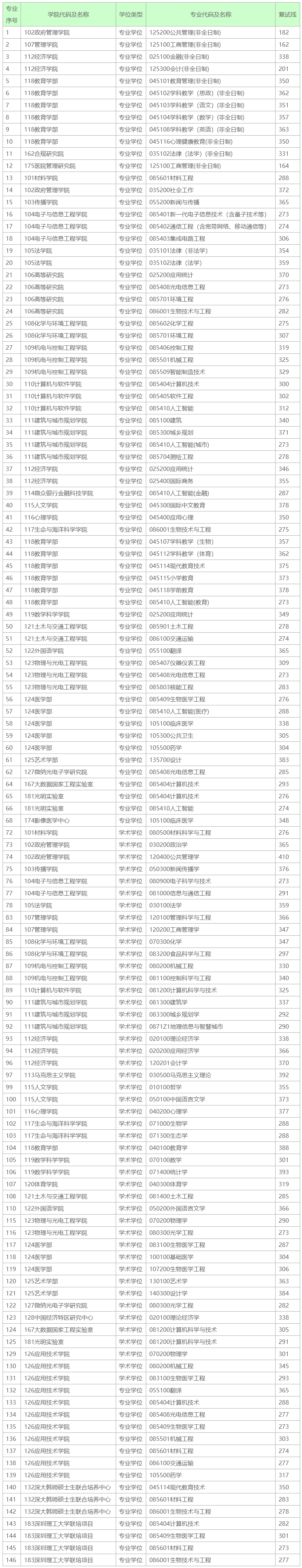 2024年深圳大学舞蹈硕士研究生招生复试分数线(含一志愿复试名单)