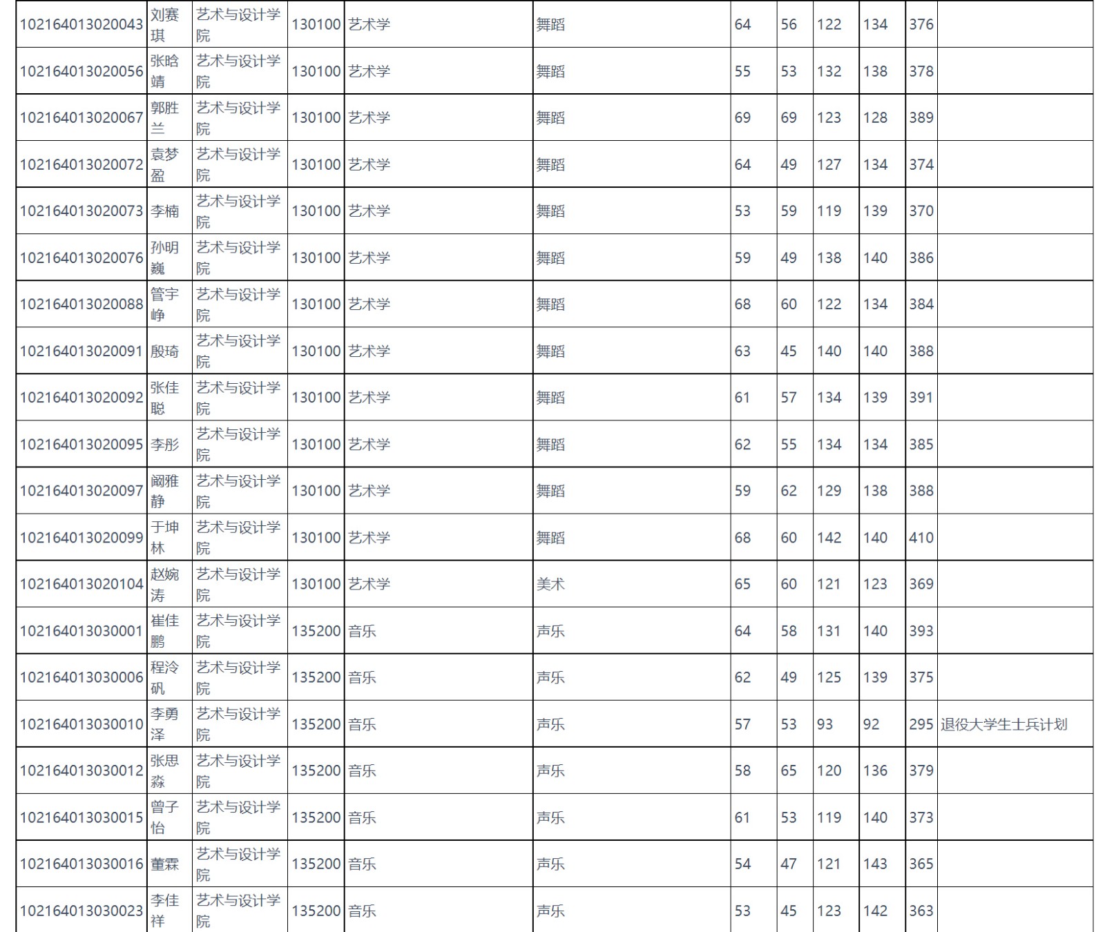 2024年燕山大学舞蹈硕士研究生复试名单（一志愿考生）（五）