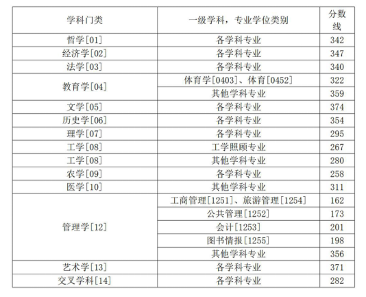 2024年西南大學(xué)舞蹈碩士研究生招生復(fù)試分?jǐn)?shù)線