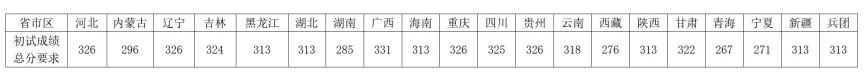 2024年西南大學(xué)舞蹈碩士研究生招生復(fù)試分?jǐn)?shù)線