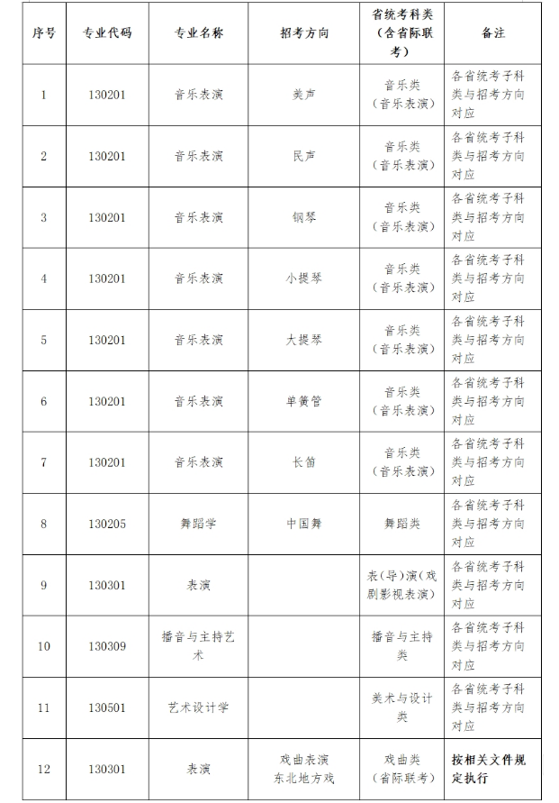 2024年辽宁大学音乐表演、舞蹈学等专业本科招生简章、录取办法说明