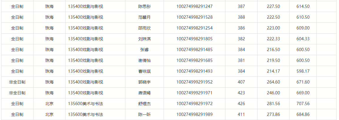2024年北京师范大学（029艺术与传媒学院）拟录取舞蹈硕士研究生名单公示