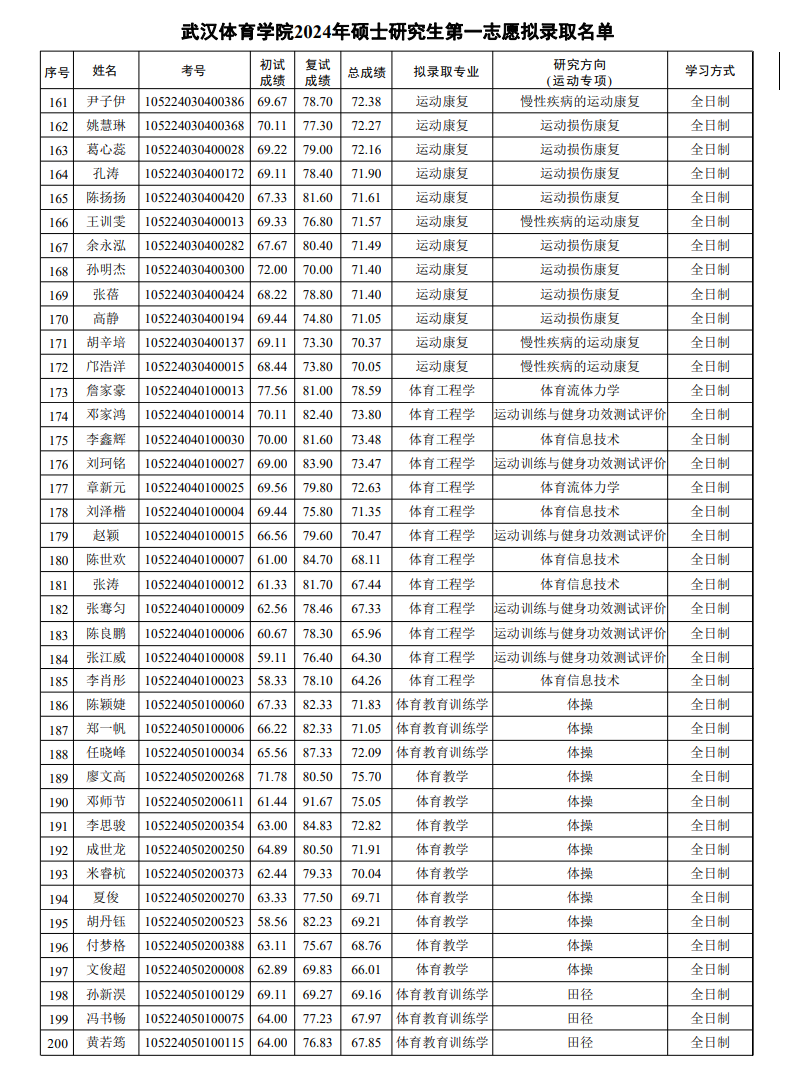2024年武汉体育学院舞蹈硕士研究生招生考试一志愿拟录取名单公示