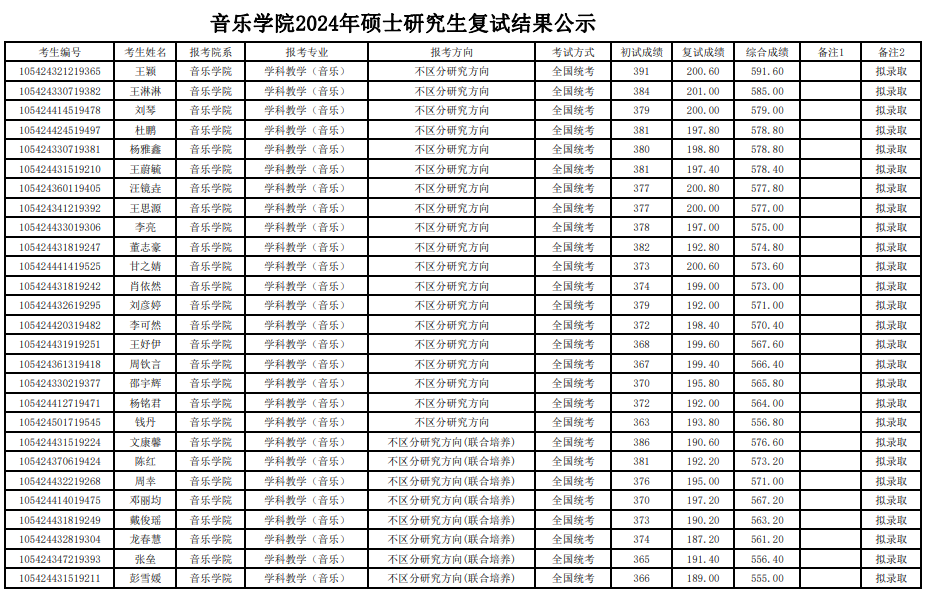 2024年湖南師范大學(xué)音樂學(xué)院舞蹈碩士研究生復(fù)試結(jié)果公示