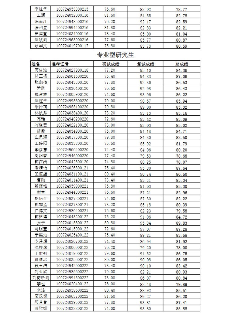 2024年天津音乐学院舞蹈硕士研究生招生考试拟录取名单