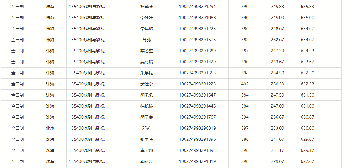 2024年北京师范大学（029艺术与传媒学院）拟录取舞蹈硕士研究生名单公示