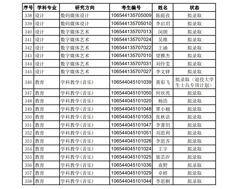 2024年四川音乐学院舞蹈硕士研究生招生拟录取名单