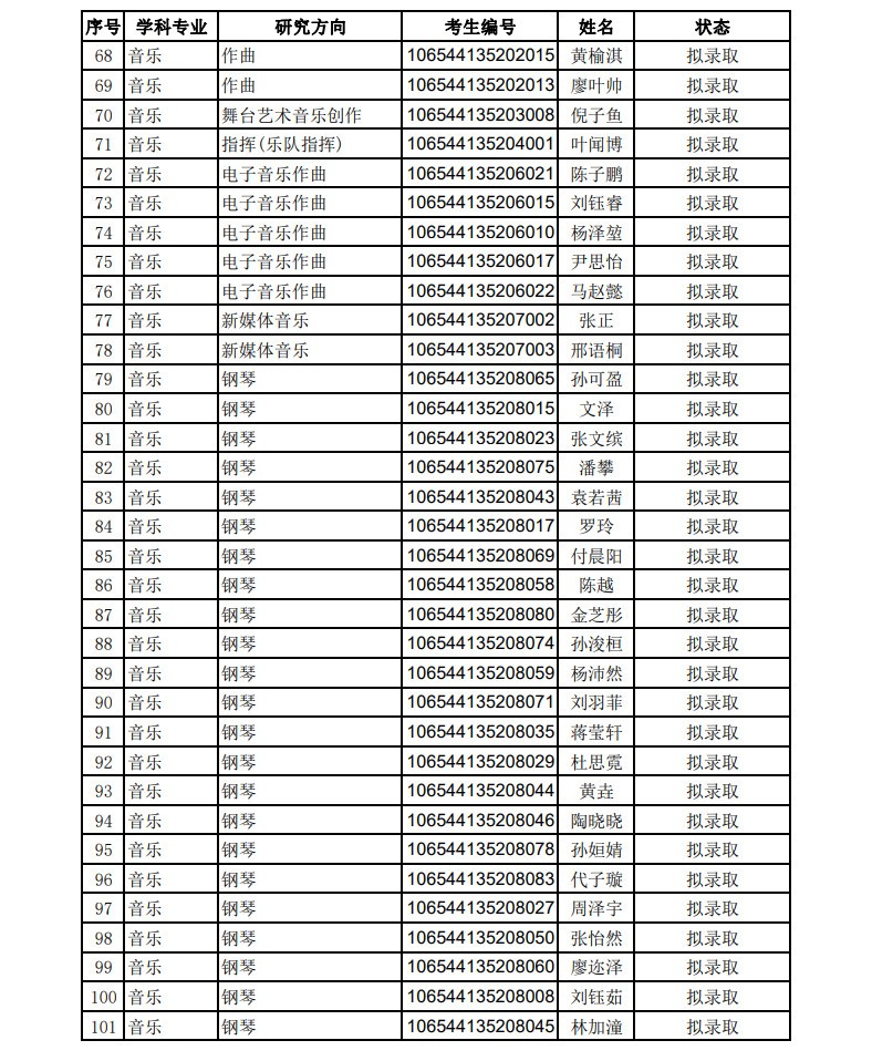 2024年四川音乐学院舞蹈硕士研究生招生拟录取名单