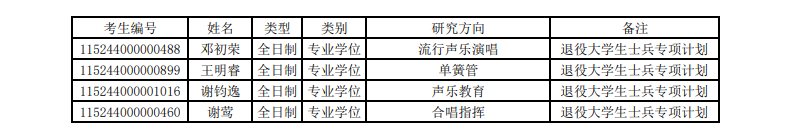 2024年武汉音乐学院舞蹈硕士研究生招生拟录取名单公示