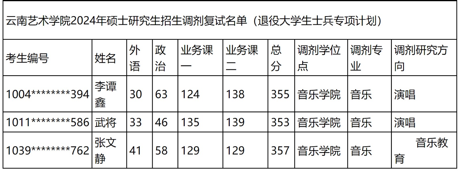 2024年云南艺术学院舞蹈硕士研究生招生调剂复试名单