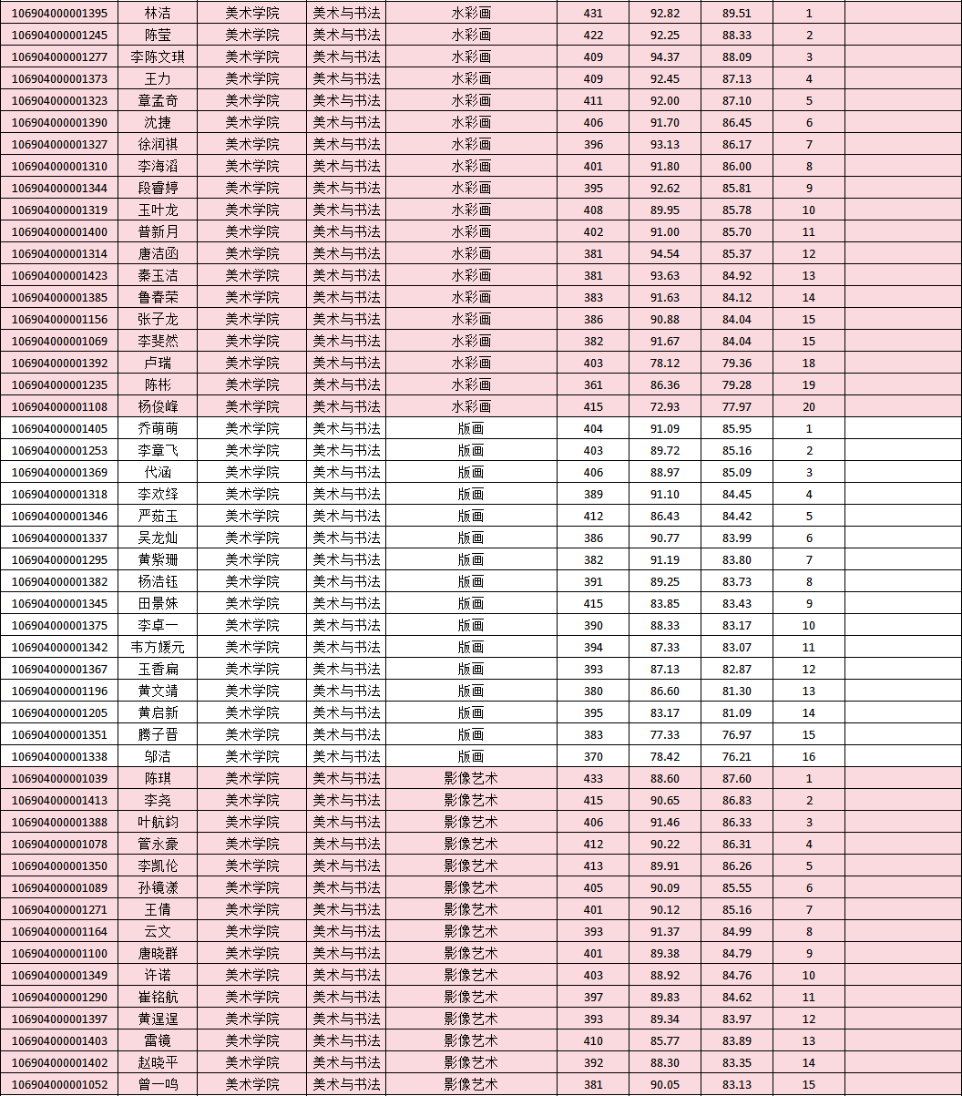 2024年云南藝術(shù)學(xué)院舞蹈碩士研究生招生第一志愿擬錄取名單