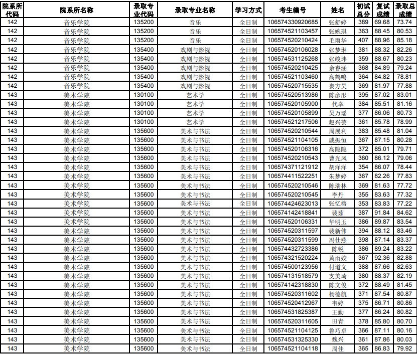 2024年贵州大学舞蹈硕士研究生拟录取名单公示