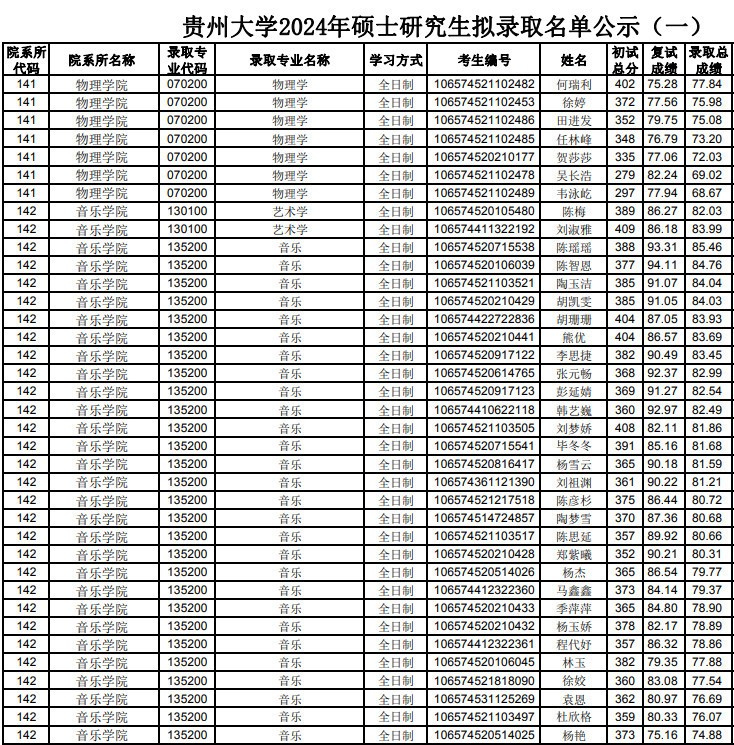 2024年贵州大学舞蹈硕士研究生拟录取名单公示