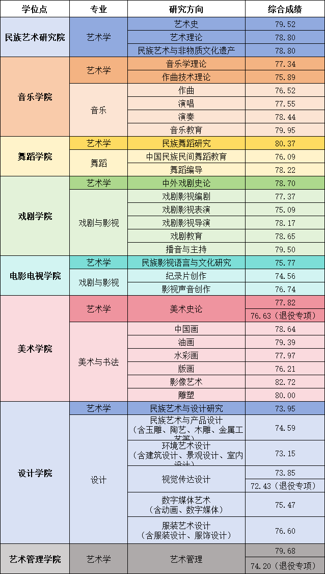 2024年云南艺术学院舞蹈硕士研究生招生第一志愿拟录取名单