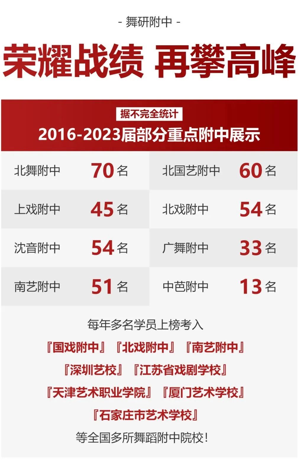 北京市国际艺术学校2024届喜报：恭喜舞研附中学员16人进入文考！89%超高通过率！