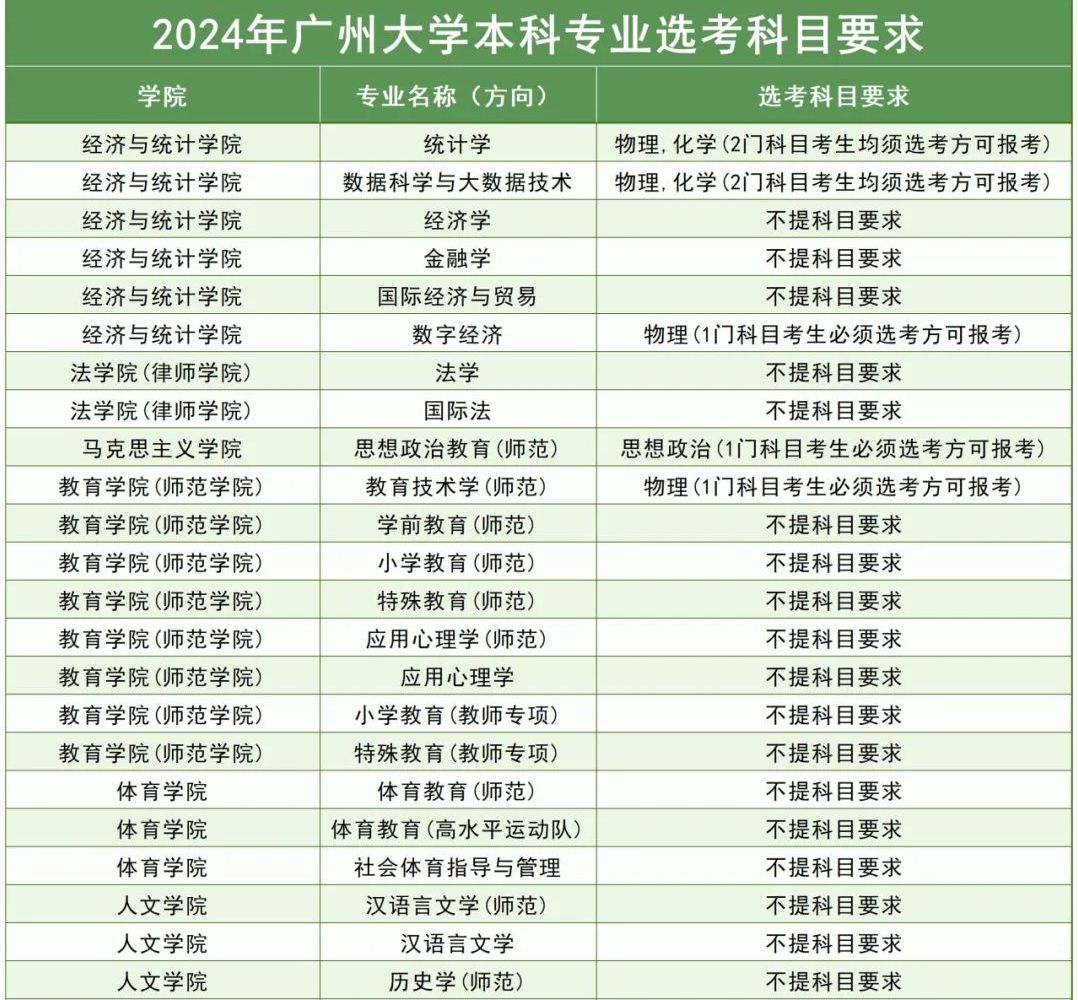 2024年广州大学舞蹈编导、音乐学（师范）等本科专业选考科目要求
