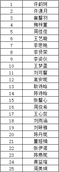 2024年连云港市艺术学校六年制舞蹈表演专业预录取名单