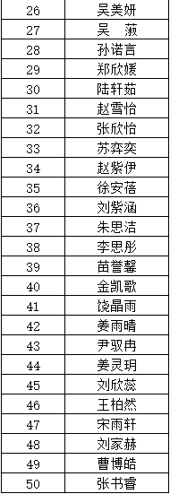 2024年连云港市艺术学校六年制舞蹈表演专业预录取名单