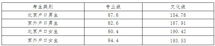 2024年北京市国际艺术学校舞蹈表演专业招生考试成绩查询通知