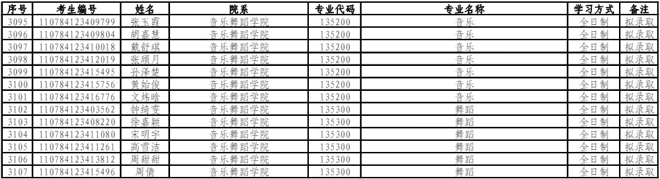 2024年广州大学舞蹈硕士研究生拟录取名单公示