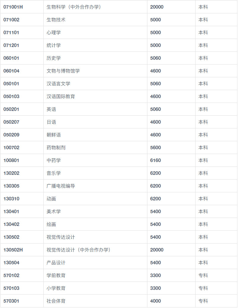 2024年通化師范學(xué)院音樂(lè)類招生章程、收費(fèi)標(biāo)準(zhǔn)及錄取原則