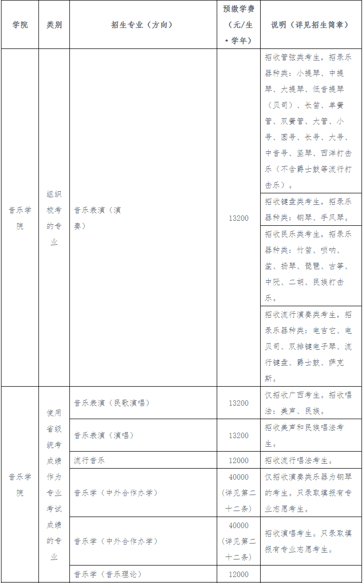 2024年广西艺术学院音乐舞蹈类本科招生章程（含招生专业目录、录取原则及录取要求）
