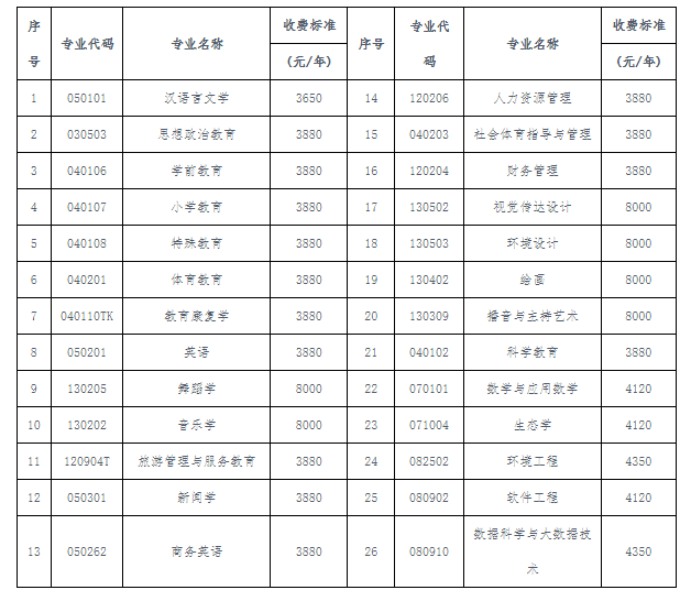 2024年豫章師范學院音樂舞蹈類專業(yè)招生章程