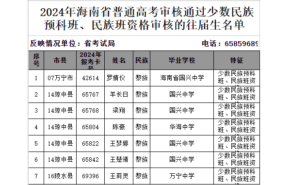2024年海南省普通高考享受政策加分资格、审核通过具有报考少数民族预科班、民族班资格的考生名单公示（二） 