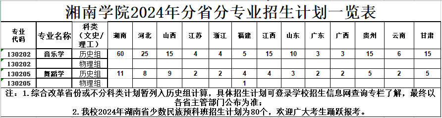 2024年湘南学院音乐舞蹈类专业分省招生计划一览表 2024年湘南学院音乐舞蹈类专业分省招生计划一览表