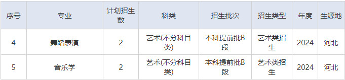 2024年湖北理工学院音乐舞蹈类本科分省招生计划