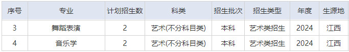 2024年湖北理工学院音乐舞蹈类本科分省招生计划