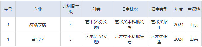 2024年湖北理工学院音乐舞蹈类本科分省招生计划