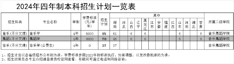 2024年长沙师范学院四年制本科音乐舞蹈类专业招生计划一览表