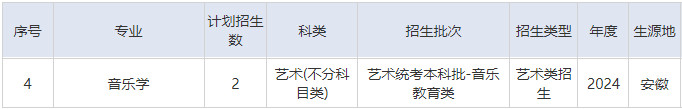 2024年湖北理工学院音乐舞蹈类本科分省招生计划