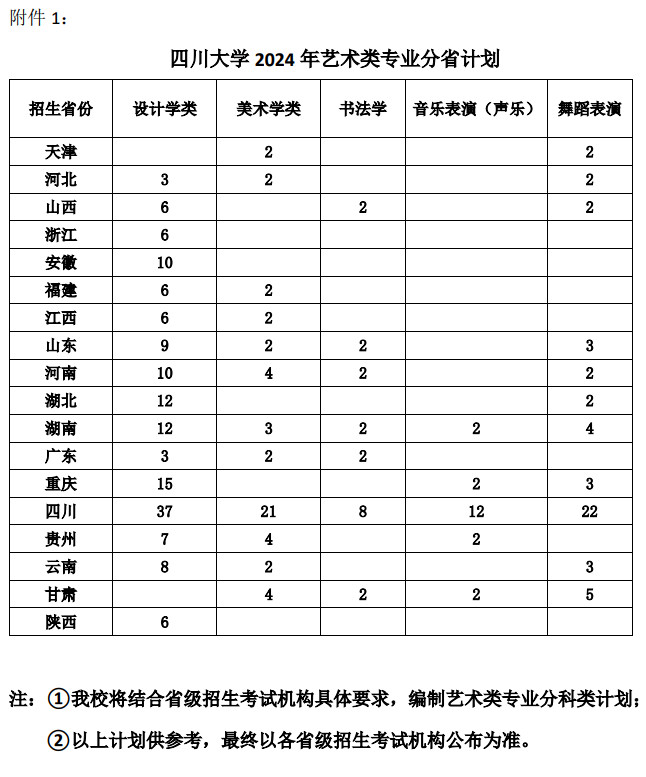 2024年四川大学音乐舞蹈类本科招生简章（含分省计划及专业省级统考对应子科类表）